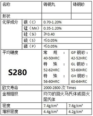 0.8mm S280 Stahlschuss für Sandstrahlen im Schiffbau und in der Metallurgie